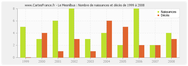 Le Mesnilbus : Nombre de naissances et décès de 1999 à 2008